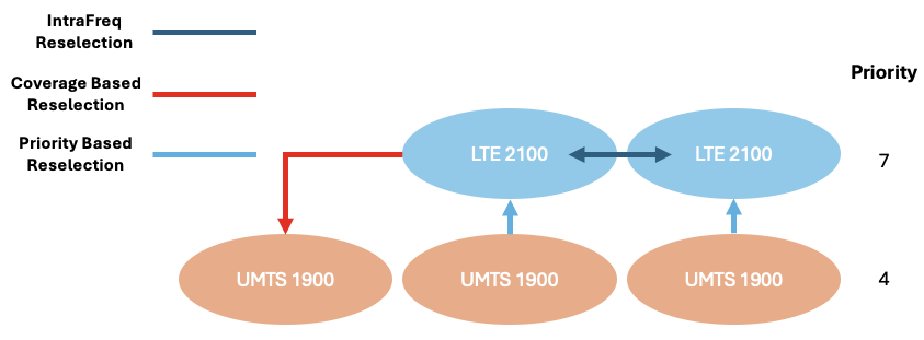 Case: RF Improved for 4G and 3G reselection